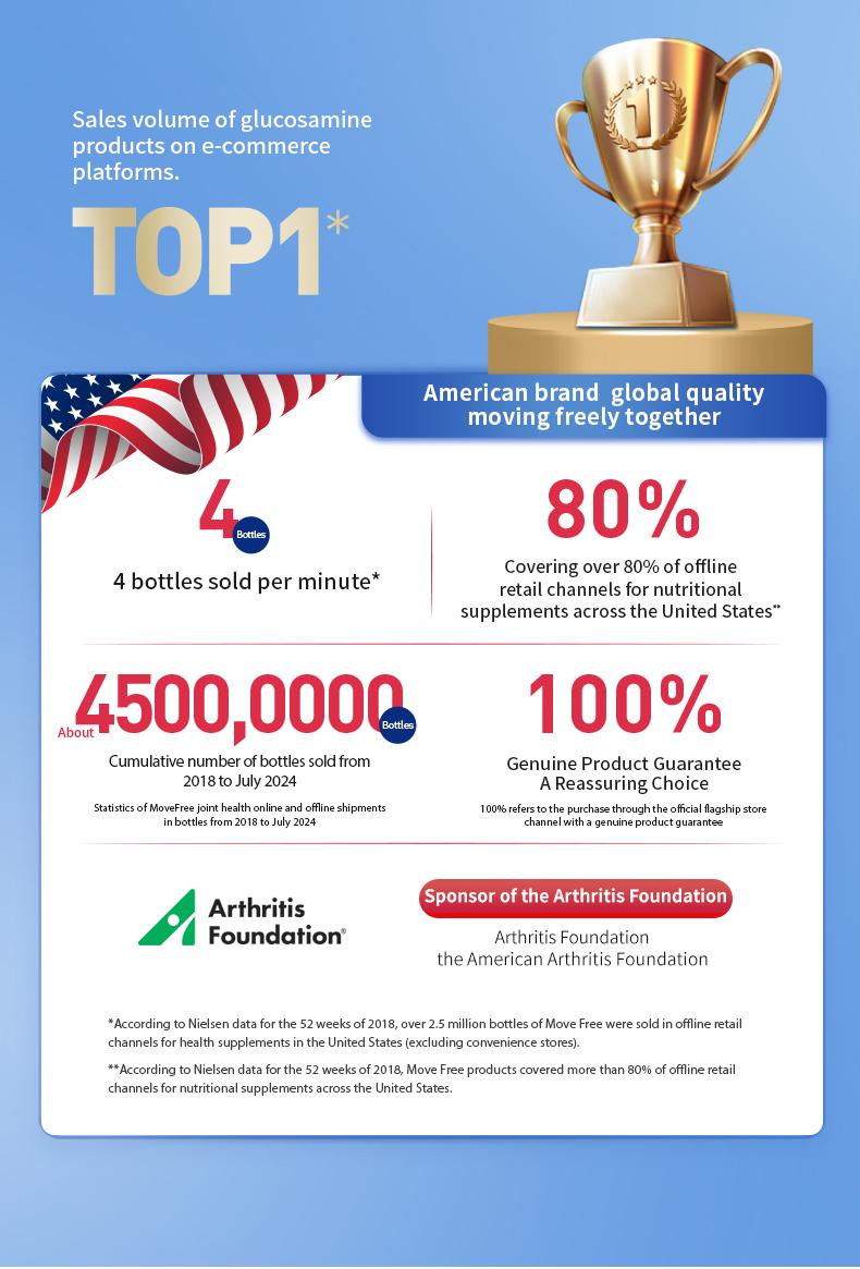 Product Introduction of Move Free joint health 7-in-1 Glucosamine Chondroitin Plus Calcium Complex Vitamin Supplements for Men with B-Vitamins + Multi-Glucosamine 120 Pills 0